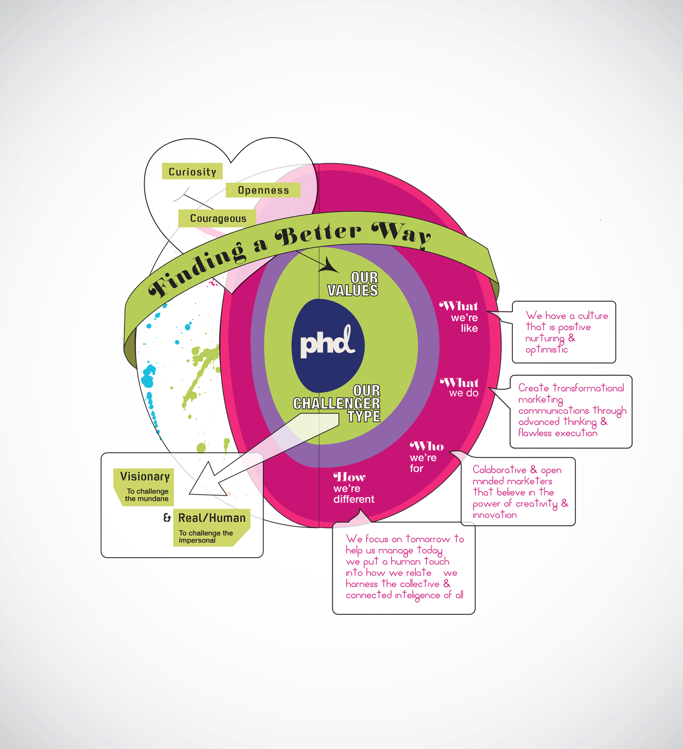 Branding Info graphic for PHD